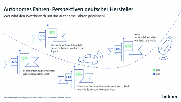 Autonome Autos: Ein Fnftel glaubt an Erfolg deutscher Hersteller - Quelle: Bitkom